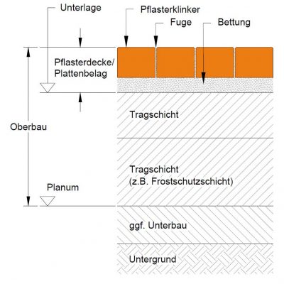 Wie Werden Pflasterklinker Verlegt? - Arbeitsgemeinschaft ...